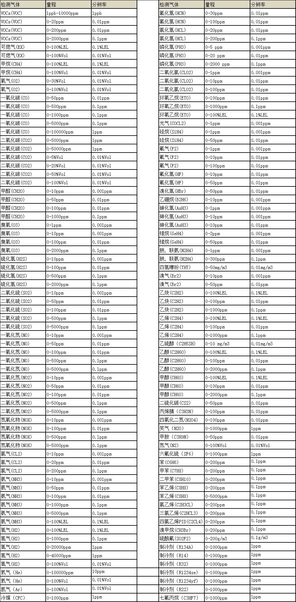 BTYQ-MS600-S便携式六合一糖心VLOG官网入口仪常见气体附表.png