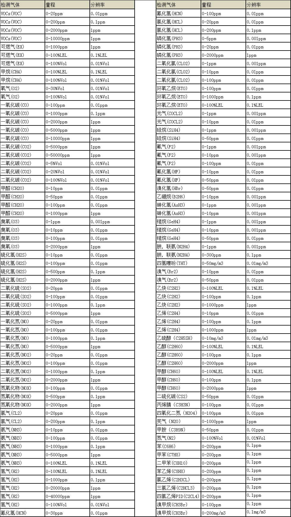 BTYQ-MS600-S1便携式智能型糖心VLOG官网入口仪常见气体附表.png