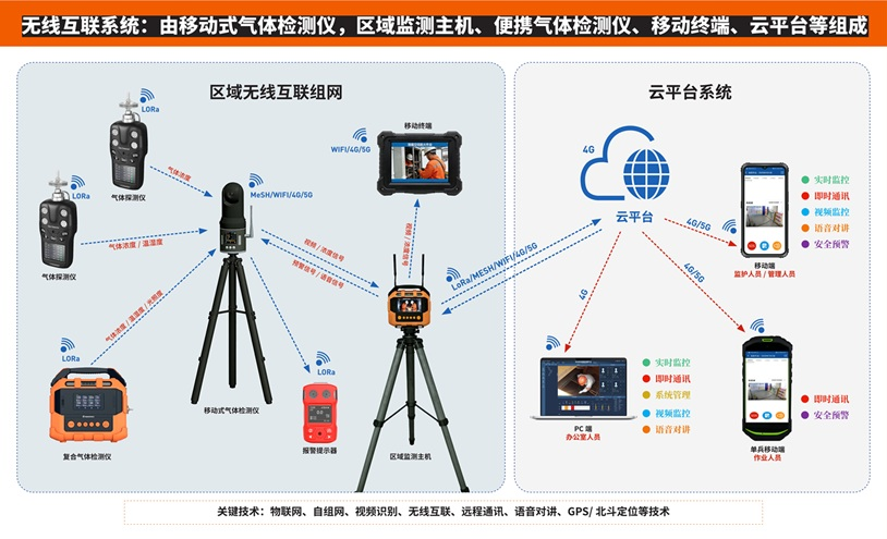 无线互联监测系统